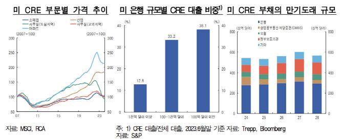 한은 "美 상업용부동산 대출 위험, 금융위기나 뱅크런으로 안 간다"