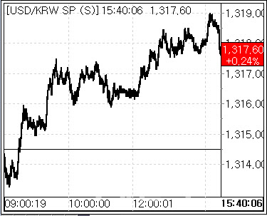낮아진 환율 레벨에 저가매수 유입…환율, 1317원으로 상승[외환마감]