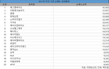 코스닥 주간 기관 순매도 1위 '레고켐바이오'