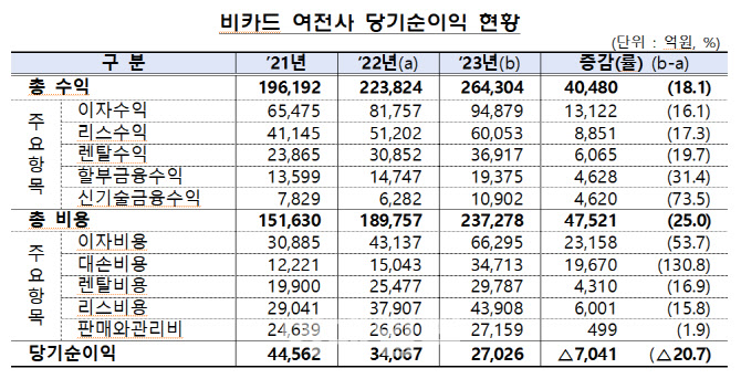 여전사 작년 순익 2.7조…전년比 20% 급감