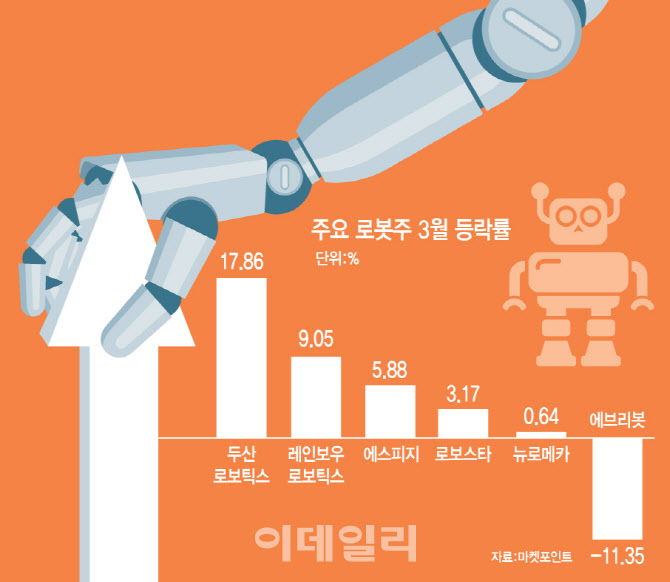 수급·투자·IPO…好스택 쌓는 로봇주, 벚꽃랠리 스탠바이