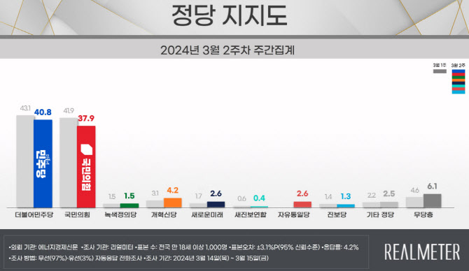 민주당 40.8%·국민의힘 37.9%…與 수도권·보수 지지↓[리얼미터]