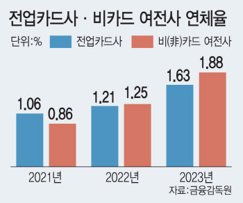 카드·캐피털, 연체율 ‘고공행진’…건전성 관리 비상