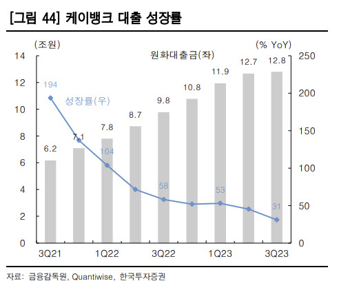 케이뱅크, IPO 시 대출잔액 여력 9.8조원↑…중장기 성장동력 -한투