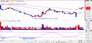 국고채 금리, 일제히 2bp 내외 하락 출발… 10년물, 2.7bp↓