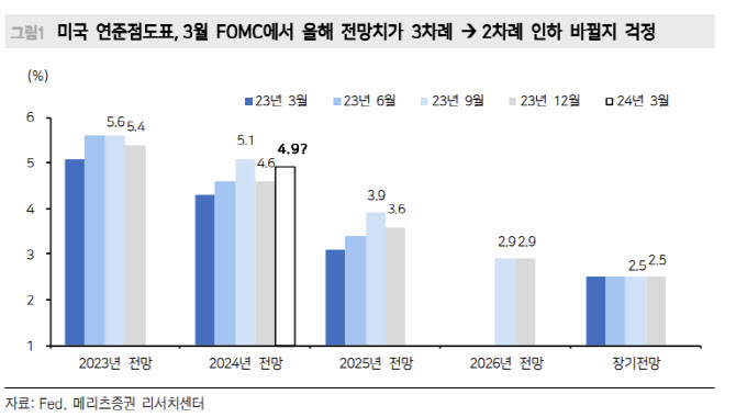 메리츠證 “미국 3월 FOMC 결과로 일희일비 금물…정책 기조를 봐야”