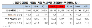 행동주의펀드 개입 분석해보니…기업 고용 줄고 빚 늘었다