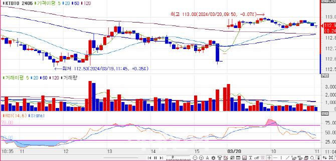 미국 3월 FOMC 대기 모드… 국고채 금리, 2bp 내외 하락[채권분석]