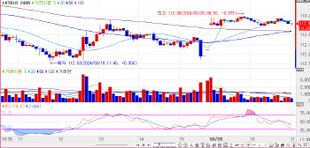 미국 3월 FOMC 대기 모드… 국고채 금리, 2bp 내외 하락