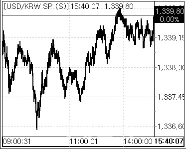 3월 FOMC 결과 발표 임박…환율 1339.8원 보합[외환마감]