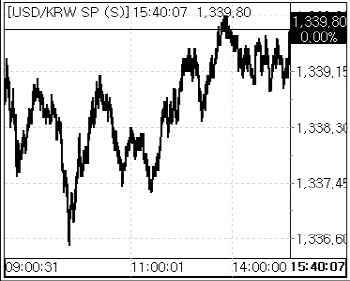 3월 FOMC 결과 발표 임박…환율 1339.8원 보합