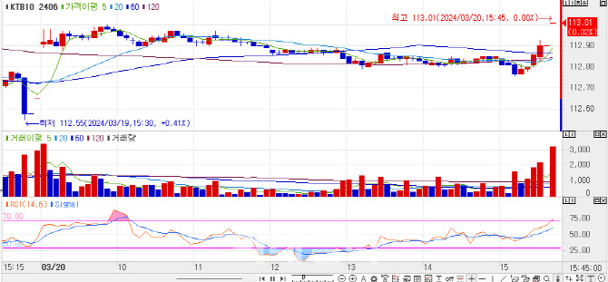 미국 3월 FOMC 대기… 10년물 금리, 2.1bp 하락[채권마감]