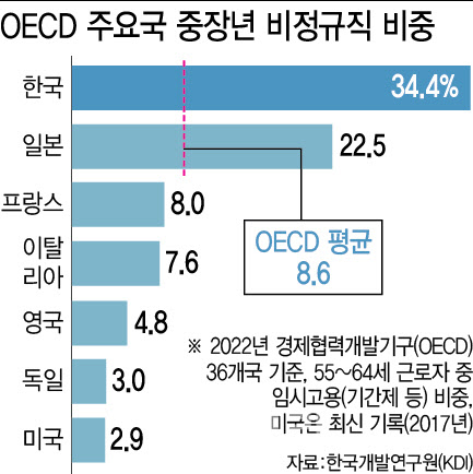 韓 중장년, 해고 쉬운 미국보다 고용 불안정성↑…OECD 최고 수준