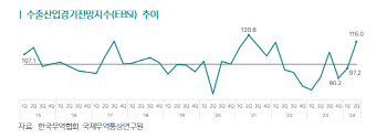 '반도체 회복 기대감' 2Q 수출산업 체감경기 3년래 가장 높아