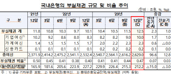 작년말 은행권 부실채권 비율 0.47%…상승세 이어져