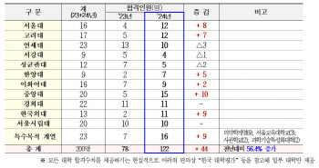 오세훈표 '서울런'…63% 대학합격·의약계열 합격도 9명
