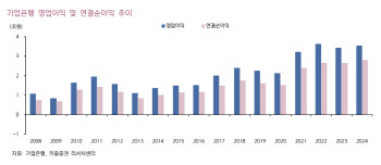 기업은행, 점점 높아지는 배당성향…목표가 17%↑ -키움