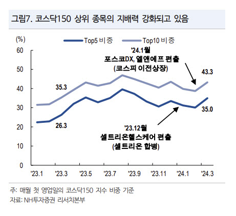 “코스닥 대형주, 줄줄이 코스피 이전상장…소수종목 과점화 가속”