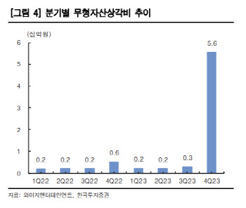 YG, 자회사 부진에 아티스트 활동 감소 겹악재…목표가↓ -한투