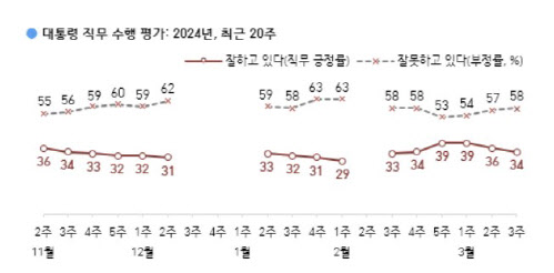 尹대통령 지지율 34%…2주 연속 하락[한국갤럽]
