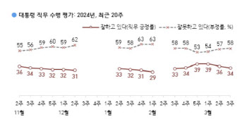 尹대통령 지지율 34%…2주 연속 하락