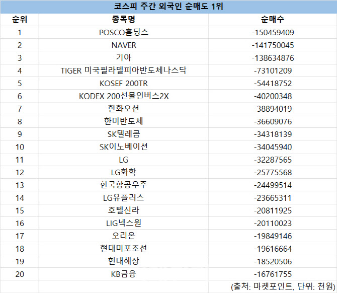 코스피 주간 외국인 순매도 1위 'POSCO홀딩스'