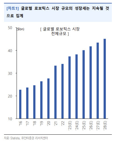 "K-로봇, 자금조달 우려 키웠던 금리부담 완화…성장률 전망↑"