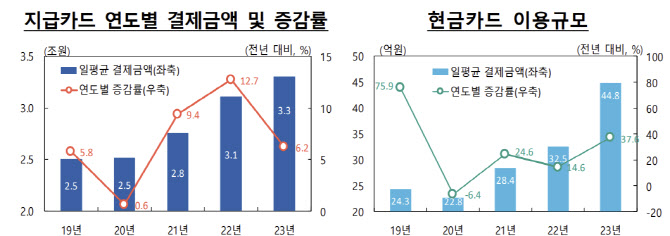 작년 일평균 카드 3.1조 긁었다…'알뜰' 소비에 현금카드 사상 최대