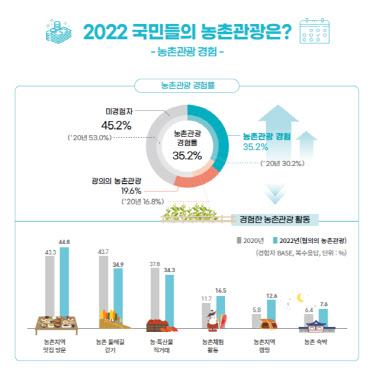 국민 10명 중 3명이 다녀갔다…‘농촌관광’ 인기 상승