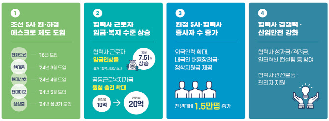 조선업 '상생모델' 성과…하청사 임금 7.5% 올랐다