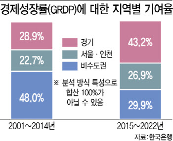 韓 수도권 경제 집중화 심화됐다…경제성장 기여율 70.1%