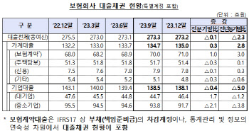 4분기 보험사 가계대출 3000억 증가…연체율 소폭 올라