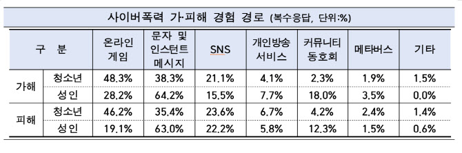 청소년 40%가 사이버폭력 경험…온라인 게임서 발생 많아