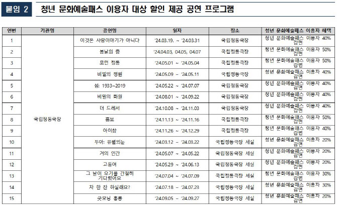 소득 관계없이 1인당 15만원…청년 문화예술패스 신청하세요