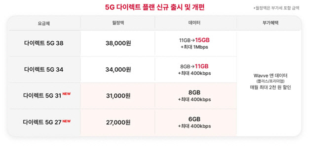 월 2.7만원에 5G 데이터 6GB…SKT, 온라인 요금제 출시
