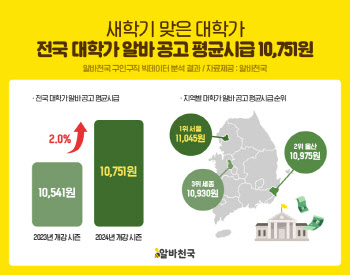 대학가 알바 평균시급 1만751원…서울>울산>세종 순