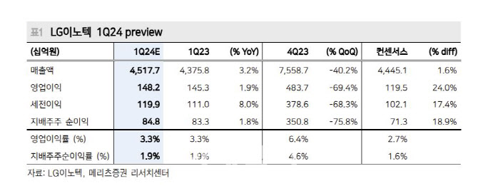 LG이노텍, 바닥 다지기…작은 변수에도 큰 반등 기대-메리츠