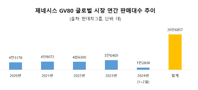 제네시스 GV80, 누적 판매 20만대 넘겼다..이제는 해외 확장