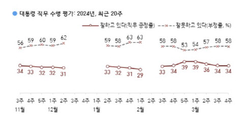尹대통령 지지율 34%…직전 조사와 동률[한국갤럽]