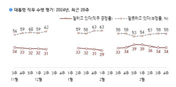 尹대통령 지지율 34%…직전 조사와 동률[한국갤럽]