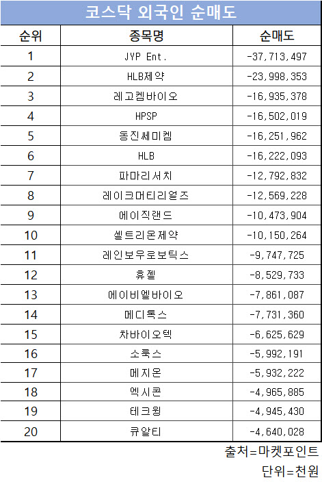 코스닥 주간 외국인 순매도 1위 ‘JYP Ent.’