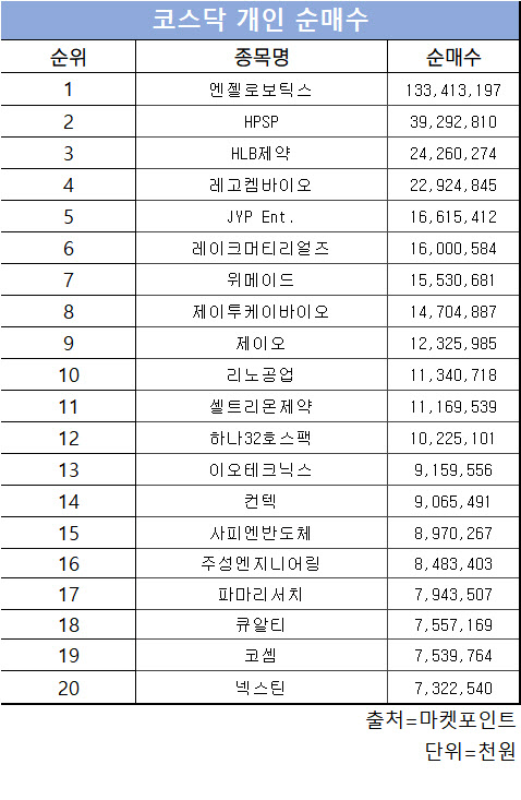 코스닥 주간 개인 순매수 1위 ‘엔젤로보틱스’