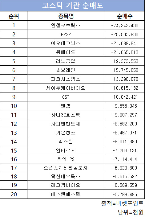 코스닥 주간 기관 순매도 1위 ‘엔젤로보틱스’