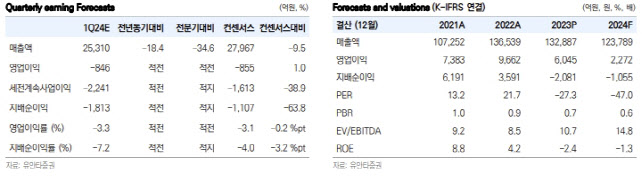 한화솔루션, 태양광 업황 반등 시간 필요…목표가↓-유안타