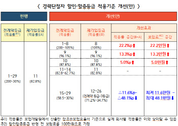 장기 렌터카 운전 경력도 인정…자동차 보험료 내려간다