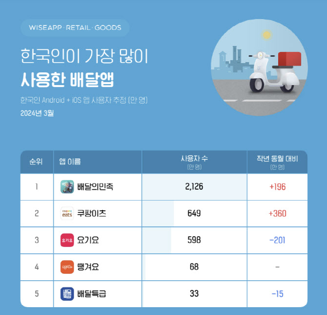 쿠팡이츠, 요기요 제치고 배달앱 2위…무료배달 효과 톡톡
