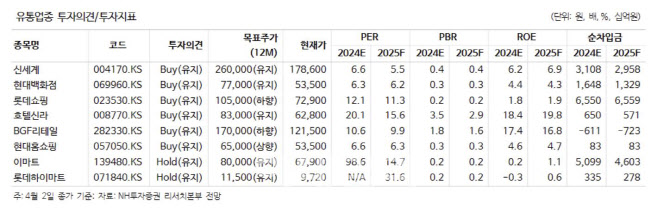 "소비 침체 회복…유통업 1분기 매출 성과 양호 전망"