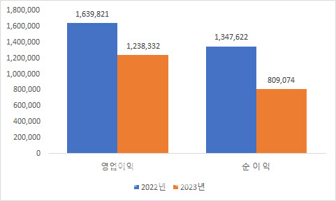 [2023 결산]코스피, 2년 연속 역성장…영업익 25%↓