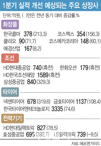 불확실 속 믿을건 체력…실적 개선 '예약' 종목은