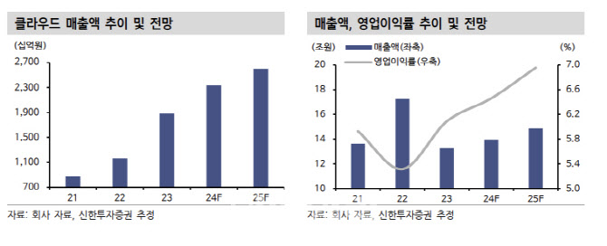 삼성에스디에스, AI솔루션 성장 모멘텀…목표가 10%↑-신한